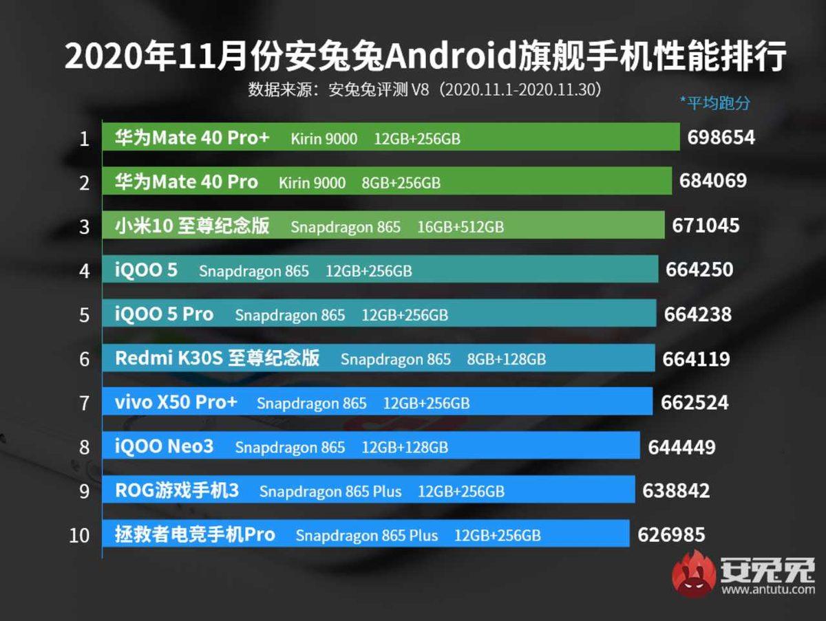 AnTuTu, Kasım 2020’nin En İyi Android Telefonlarını Açıkladı
