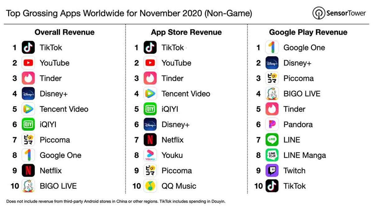Türkiye’nin TikTok’a Desteğini de Gösteren Kasım 2020’nin En Çok Kazanç Elde Eden Uygulamaları