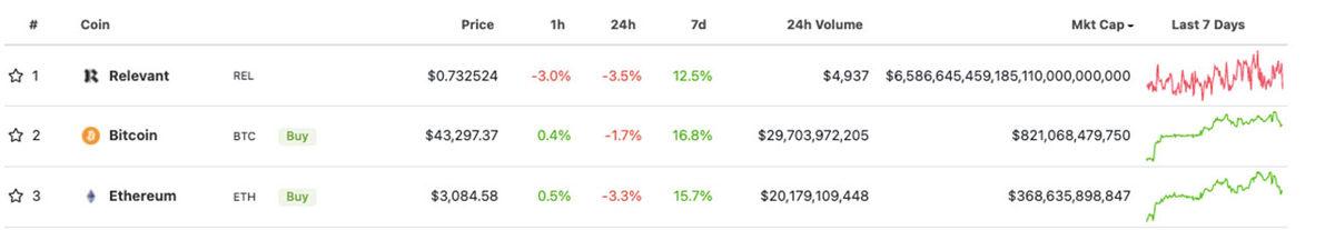Ufak Çaplı Kalp Krizi: Bitcoin, CoinGecko’da Yanlışlıkla ’Dünyanın En Değerli Kripto Parası’ Unvanını Kaybetti