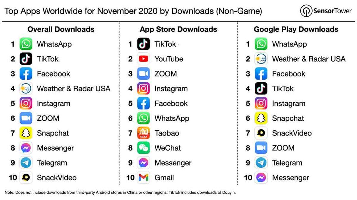 Dünya Genelinde Kasım 2020’de En Çok İndirilen Uygulamalar Açıklandı