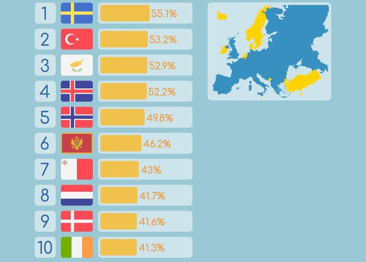 Bunları Okullarda Öğrenemezsiniz: Türkiye’nin Avrupa Ülkelerine Kıyasla Ne Durumda Olduğunu Gösteren 17 İstatistik