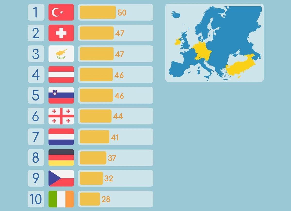 Bunları Okullarda Öğrenemezsiniz: Türkiye’nin Avrupa Ülkelerine Kıyasla Ne Durumda Olduğunu Gösteren 17 İstatistik