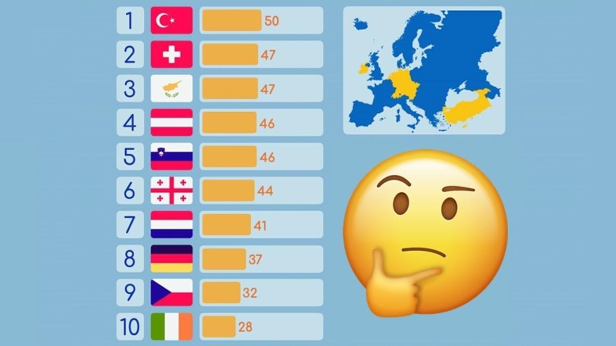 Bunları Okullarda Öğrenemezsiniz: Türkiye’nin Avrupa Ülkelerine Kıyasla Ne Durumda Olduğunu Gösteren 17 İstatistik