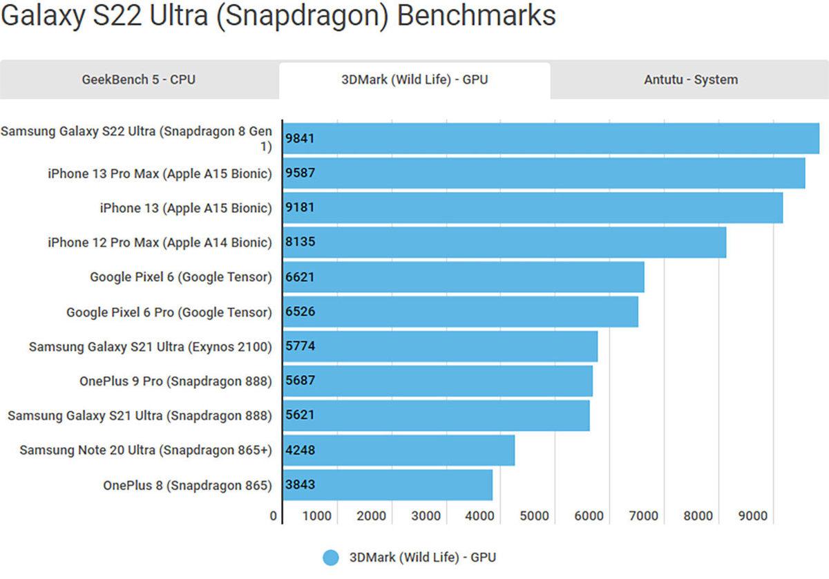 Samsung Galaxy S22 Ultra’nın iPhone’u Geçtiği Performans Testleri Ortaya Çıktı