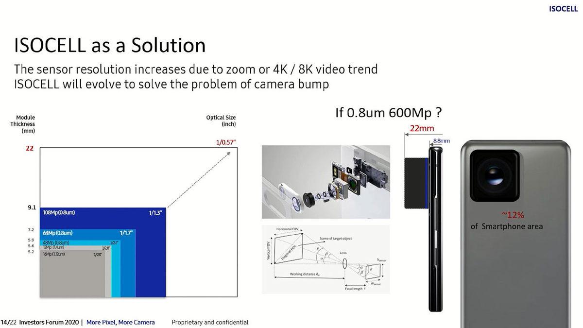 Samsung’un Akıllı Telefonları İçin 600 MP’lik Bir Kamera Üstünde Çalıştığı Ortaya Çıktı