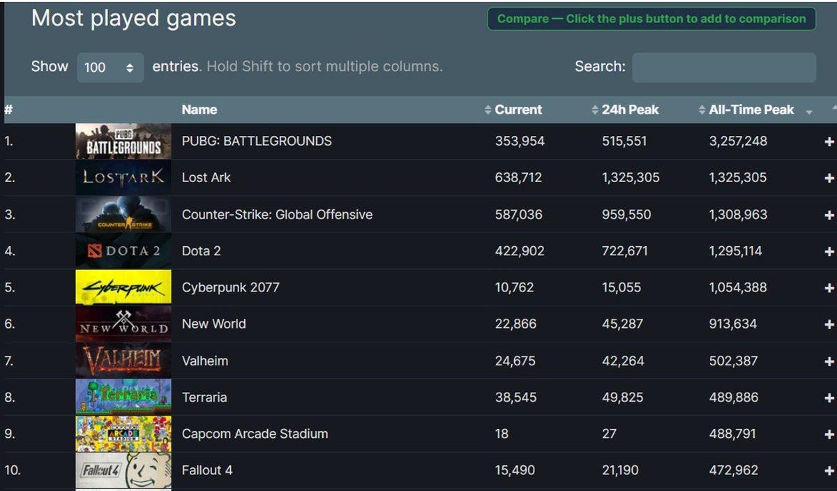 24 Saatte 1 Milyondan Fazla Oyuncuya Ulaşan Lost Ark, CS:GO ve DOTA 2’yi Geçerek Steam’de Rekor Kırdı