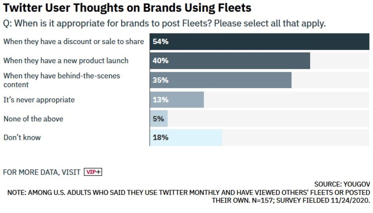 Twitter Kullanıcılarının Neden Fleets Özelliğini Kullanmadığı Açıklandı