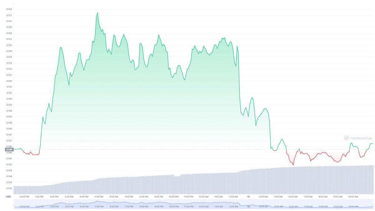 McDonalds - Elon Musk Tweetleşmesi, Dogecoin Yatırımcılarını Heyecanlandırdı