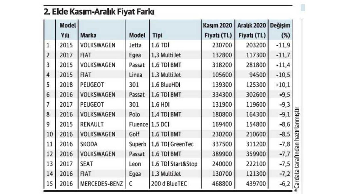 İkinci El Otomobil Fiyatları Son 1 Yılda İlk Kez Düştü