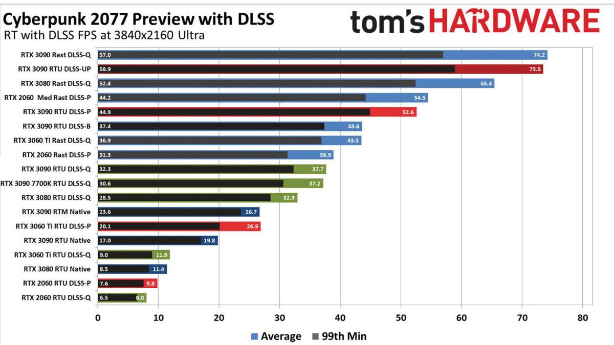 NVIDIA GeForce RTX 3090, Cyberpunk 2077’de 4K Ultra Ayarlarda 60 FPS Almaya Yetmedi