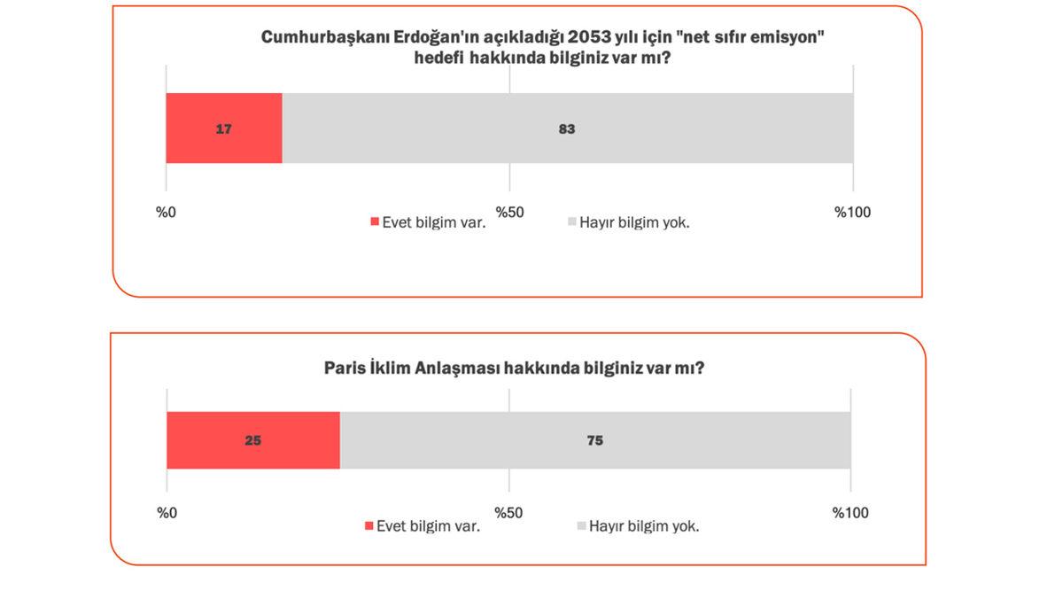 Türkiye’nin İklim Krizini Hem Çok Önemsediğini Hem de Hiç Önemsemediğini Gösteren Araştırma