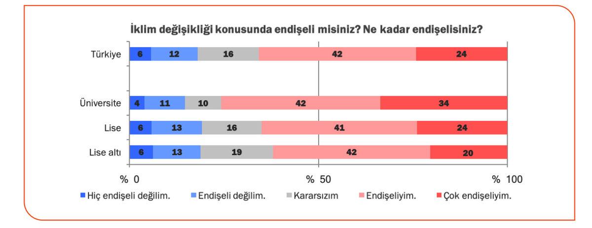 Türkiye’nin İklim Krizini Hem Çok Önemsediğini Hem de Hiç Önemsemediğini Gösteren Araştırma