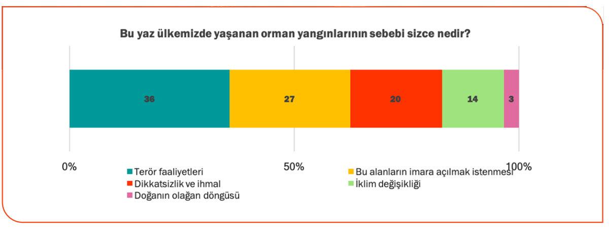 Türkiye’nin İklim Krizini Hem Çok Önemsediğini Hem de Hiç Önemsemediğini Gösteren Araştırma