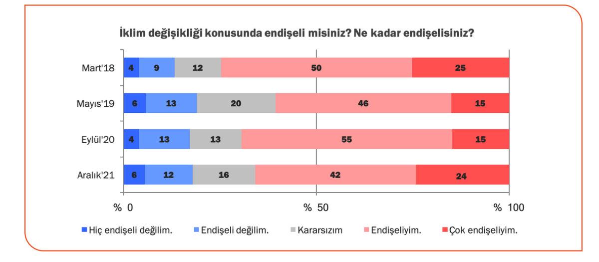 Türkiye’nin İklim Krizini Hem Çok Önemsediğini Hem de Hiç Önemsemediğini Gösteren Araştırma