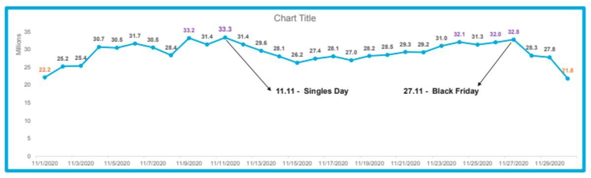 Türkiye’nin Dünya Rekoru Kırdığı Kasım Ayının En Çok Tıklanan Alışveriş Siteleri Açıklandı
