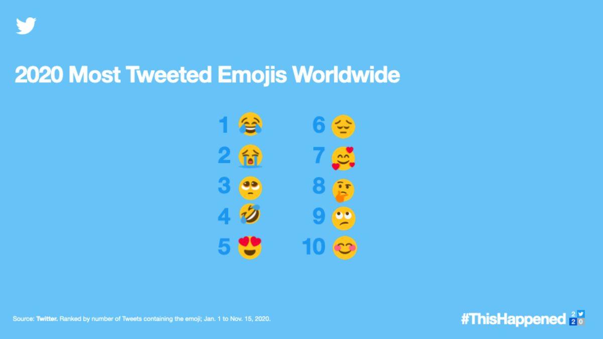 Twitter’da 2020 Yılının En Çok Tweetlenen Emojileri Açıklandı