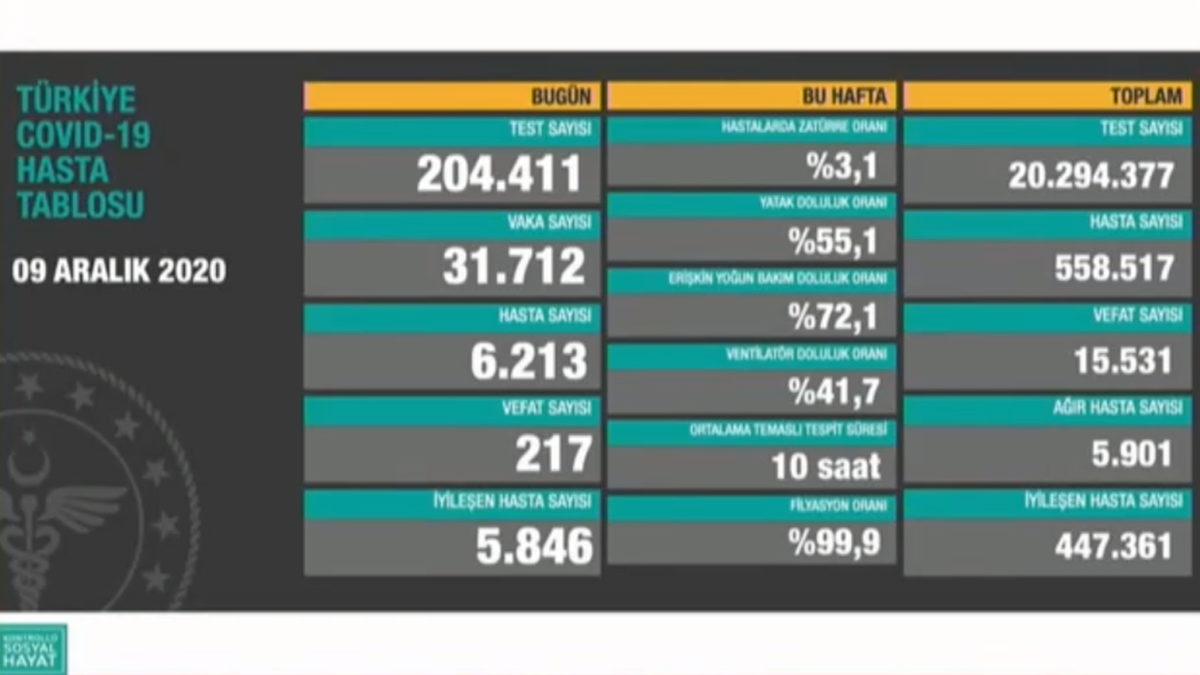 Sağlık Bakanı Fahrettin Koca: Ülkemizdeki Vaka Sayıları 5 Kattan Fazla Arttı