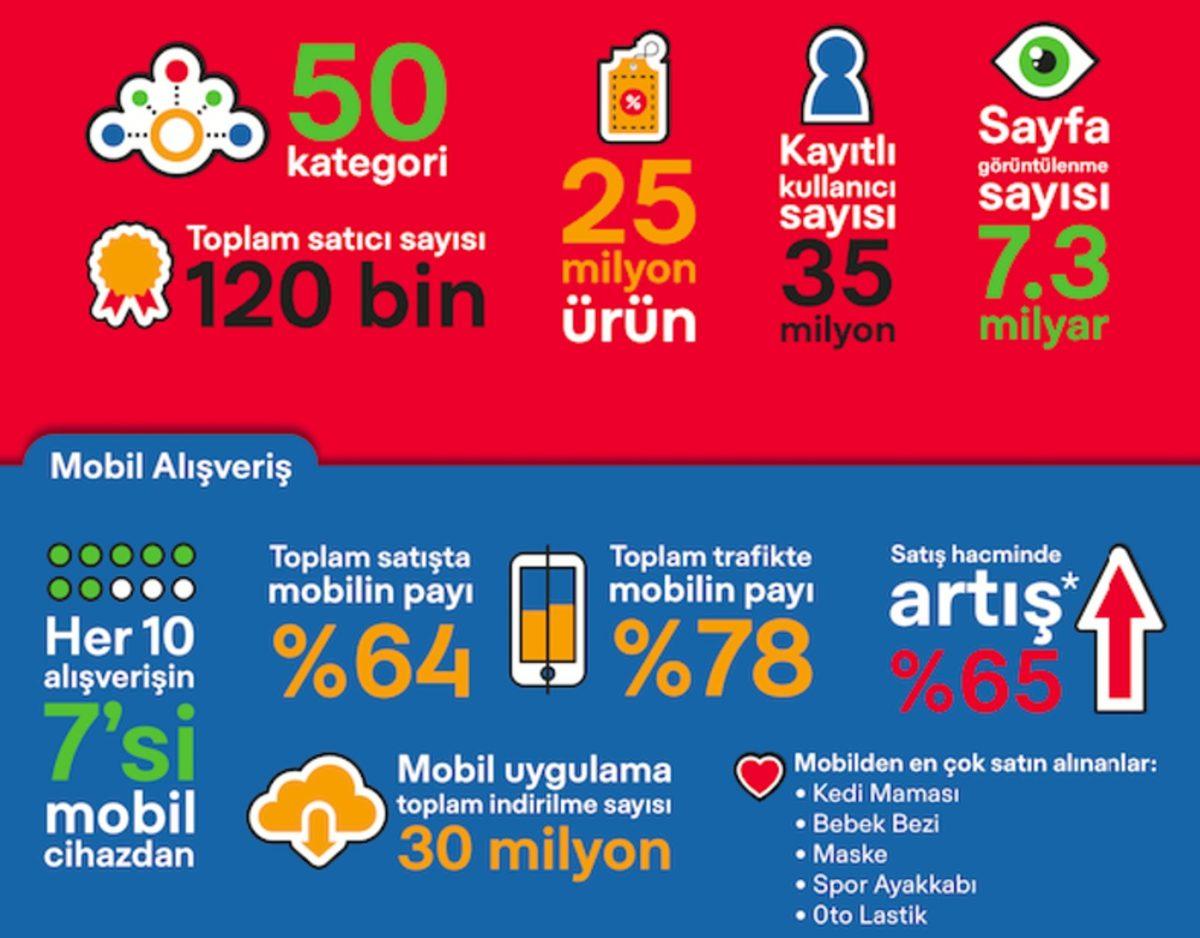 Popüler Çevrim İçi Alışveriş Platformu GittiGidiyor, 2021’de İnternette En Çok Satılan Ürünleri Açıkladı