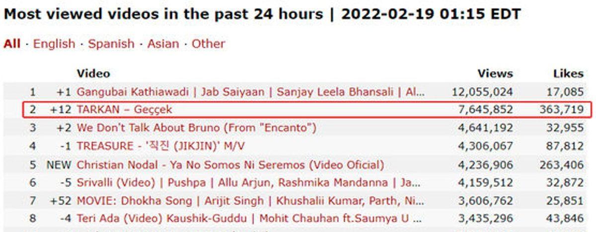 Tarkan’ın Viral Şarkısı ’Geççek’, Çıktığı Gün Youtube’un Zirvesine Oturdu