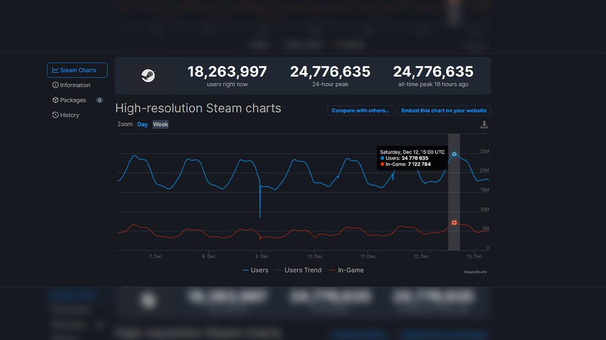 Steam, Eşzamanlı Oyuncu Sayısı Rekorunu Bir Kez Daha Kırdı