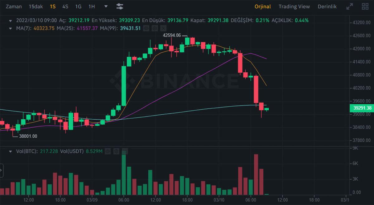 BAE’nin Açıklamasından Sonra Altın ve Petrol Fiyatları Çakıldı! İşte Altın, Petrol ve Kripto Para Piyasalarındaki Son Durum