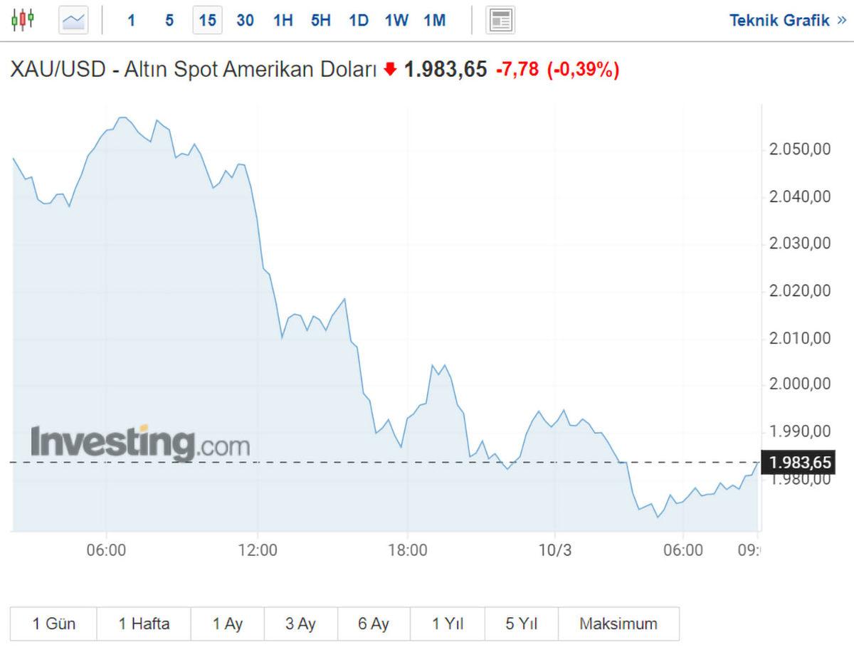 BAE’nin Açıklamasından Sonra Altın ve Petrol Fiyatları Çakıldı! İşte Altın, Petrol ve Kripto Para Piyasalarındaki Son Durum