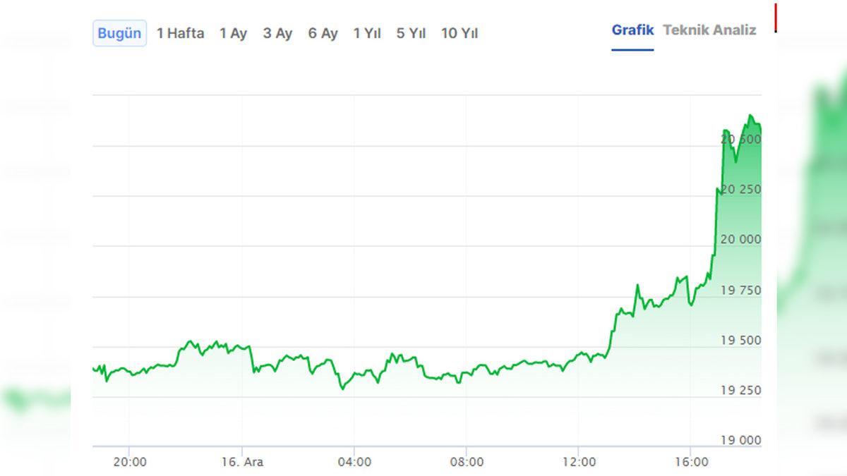 Bitcoin 20.000 Dolar Barajını Aştı: 2021’de Beklentiler 100.000 Dolar