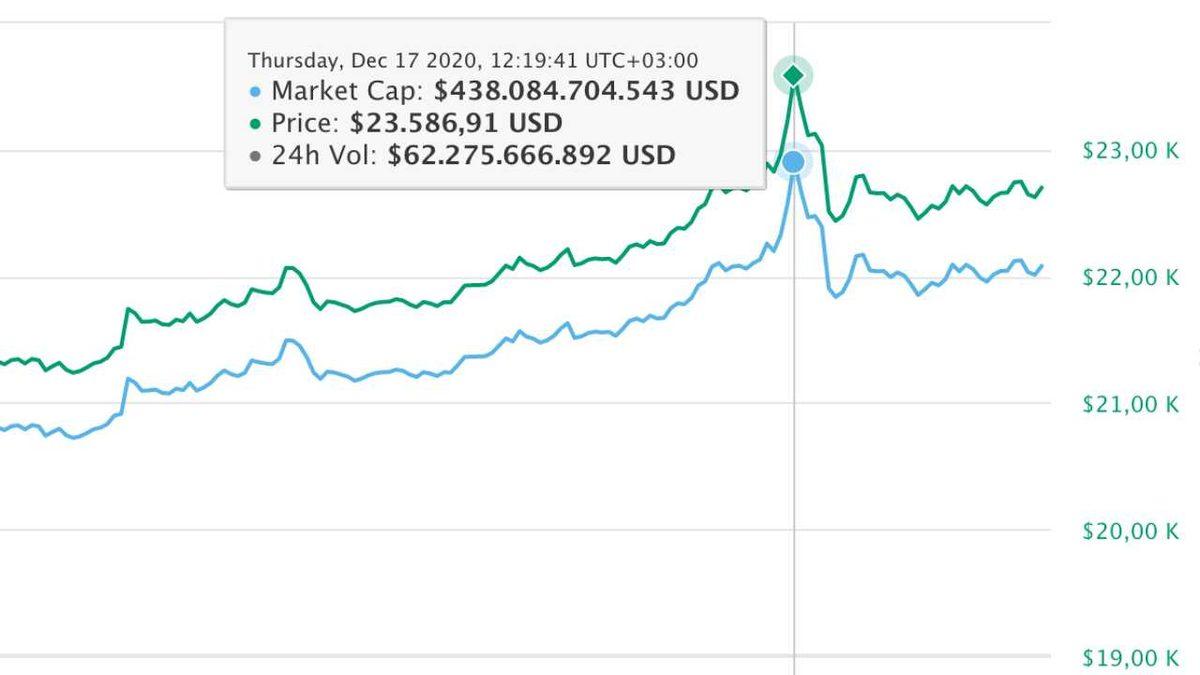 Bitcoin’in Yükselişi Durdurulamıyor: Şimdi de 23 Bin Doları Aştı