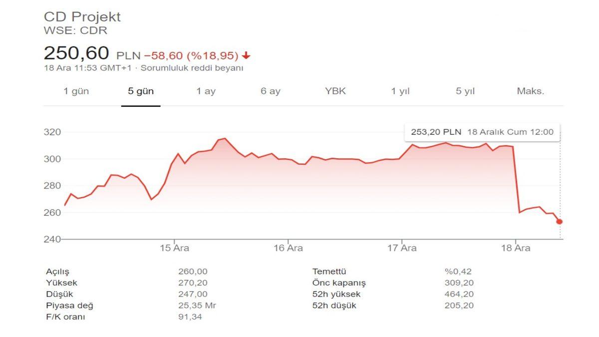 Cyberpunk 2077’nin PlayStation Store’dan Kaldırılmasıyla İlgili CD Projekt RED’den Açıklama