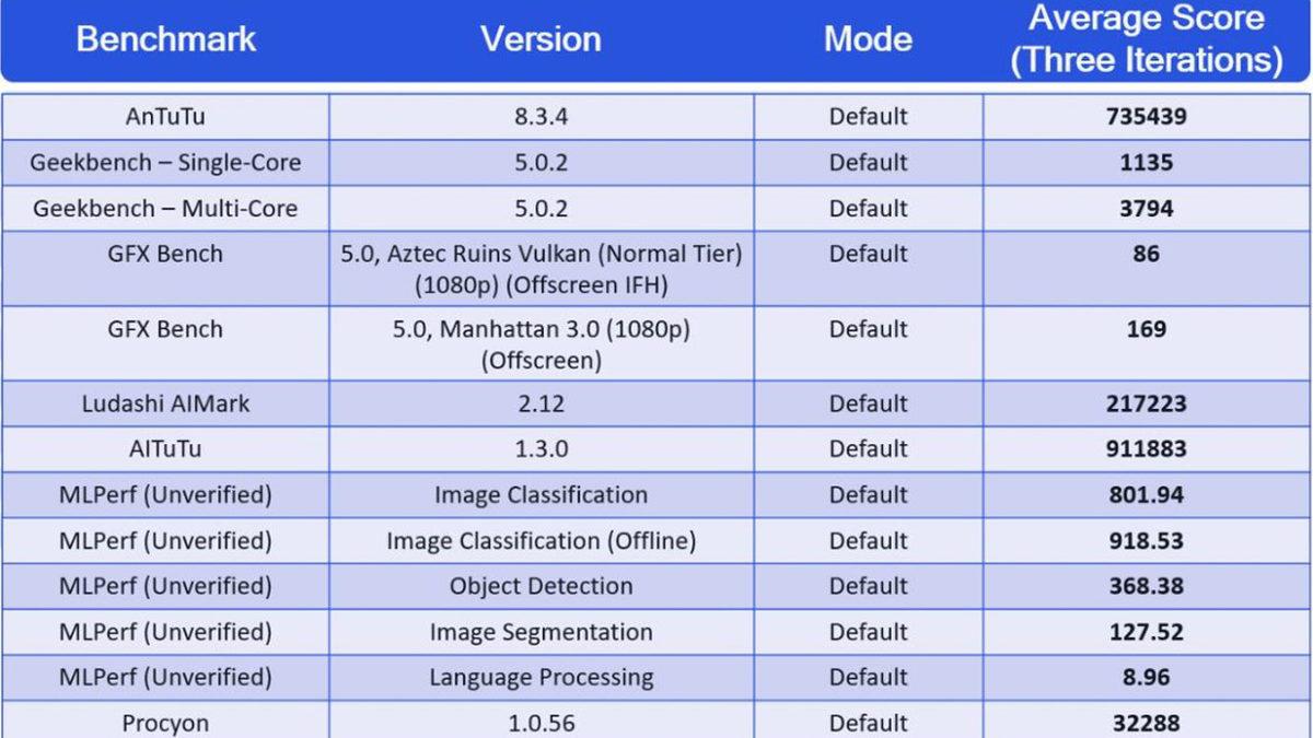 Qualcomm, Snapdragon 888’in Kıyaslama Sonuçlarını Paylaştı
