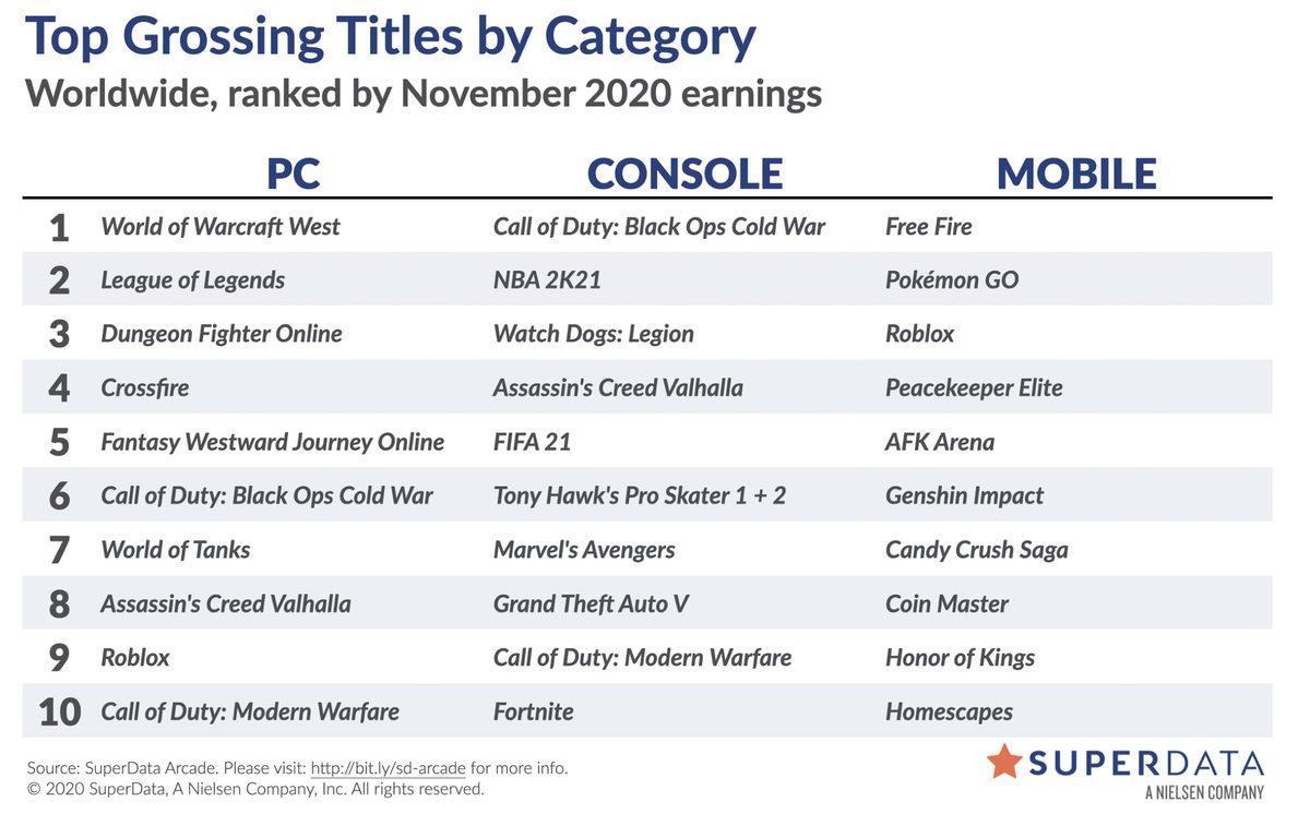 2020 Yılının Kasım Ayında Kelimenin Tam Anlamıyla Para Basan Oyunlar Açıklandı