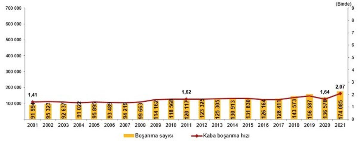 TÜİK, 2021 Yılına Ait Evlenme ve Boşanma Verilerini Paylaştı: Her İki Kategoride de Önceki Yıla Göre Artış Görüldü
