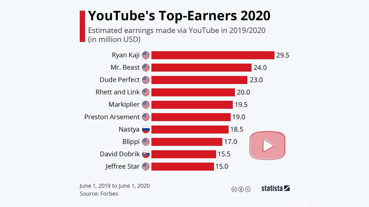 2020’de En Çok Kazanan 10 YouTube Kanalı Belli Oldu