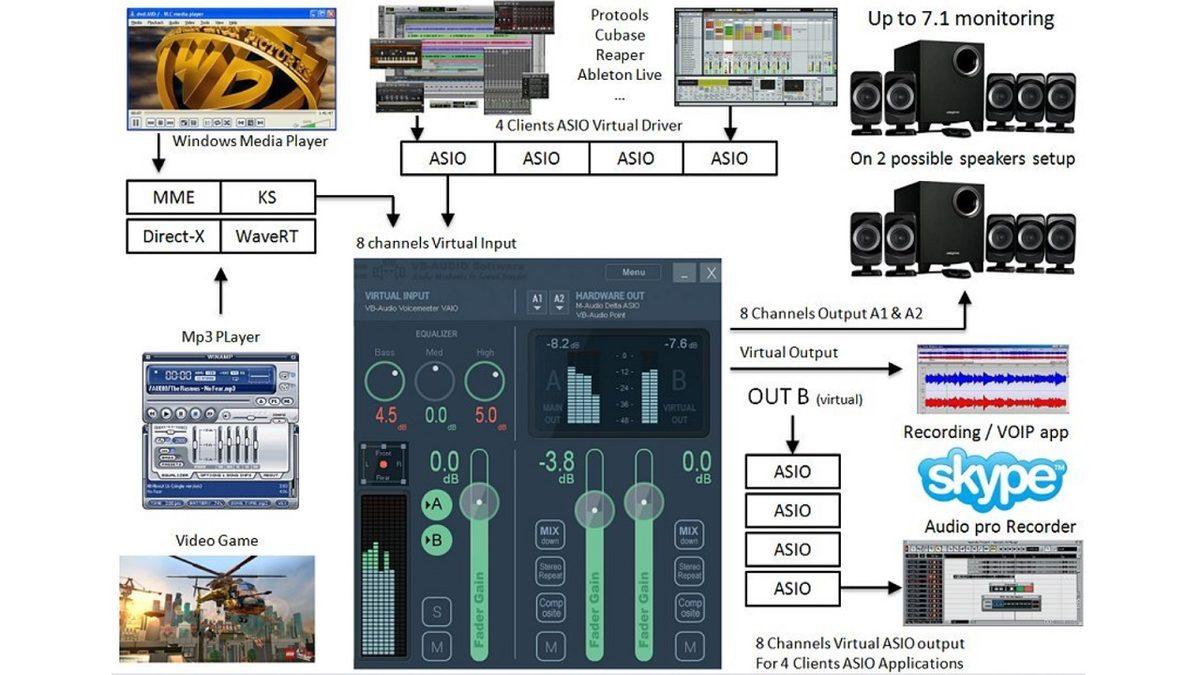Uygulamaların Seslerini Ayrı Ayrı Düzenleyip Özelleştirebileceğiniz VoiceMeeter Nedir, Nasıl Kullanılır?