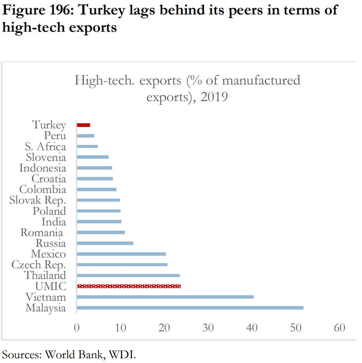 Türkiye, ’Yüksek Teknoloji’ İhracatında Fark Yedi: Peki Ne Yapmak Gerekiyor?