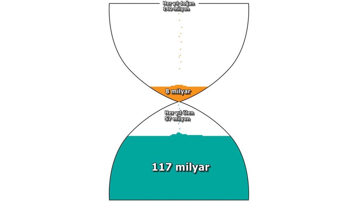 Yaşayıp Yok Olan Tüm İnsanlar Bir Anda Dünyada Belirseydi Toplam Nüfusumuz Kaç Milyar Olurdu?