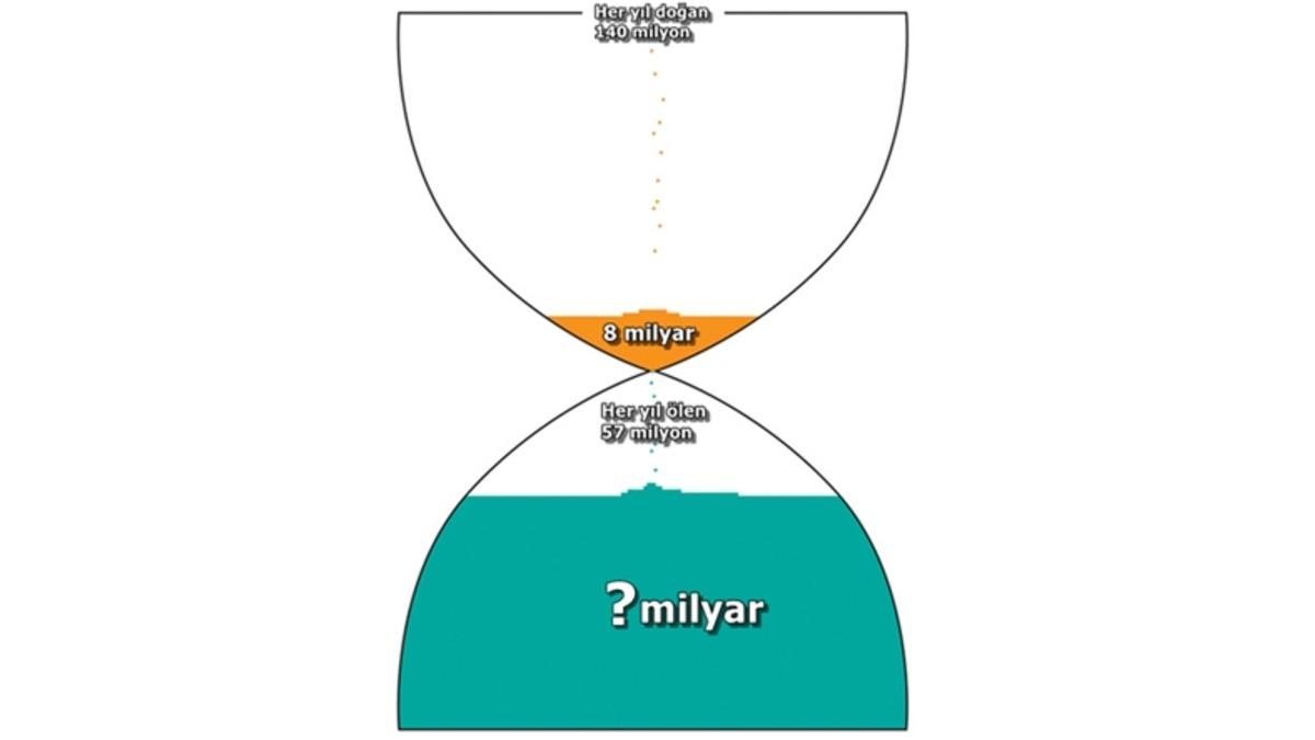 Yaşayıp Yok Olan Tüm İnsanlar Bir Anda Dünyada Belirseydi Toplam Nüfusumuz Kaç Milyar Olurdu?