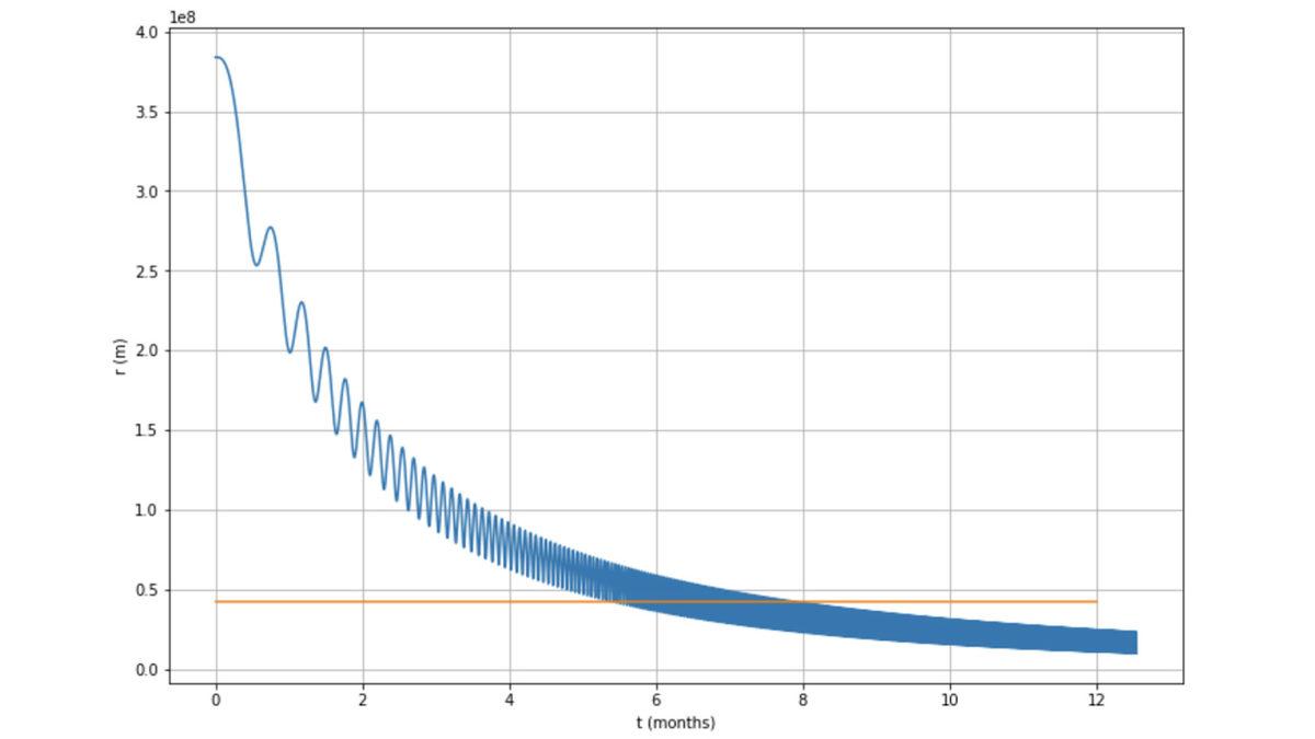 Uydumuz Ay Hiç Durmadan Üstümüze Doğru Gelmeye Başlarsa Neler Yaşarız?
