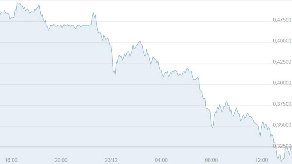 Bazı Borsaların Listesinden Çıkardığı Kripto Para Birimi XRP, Korkunç Bir Düşüş Yaşıyor