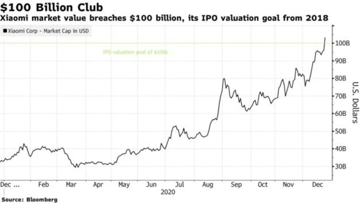Xiaomi’nin Piyasa Değeri 100 Milyar Doları Buldu