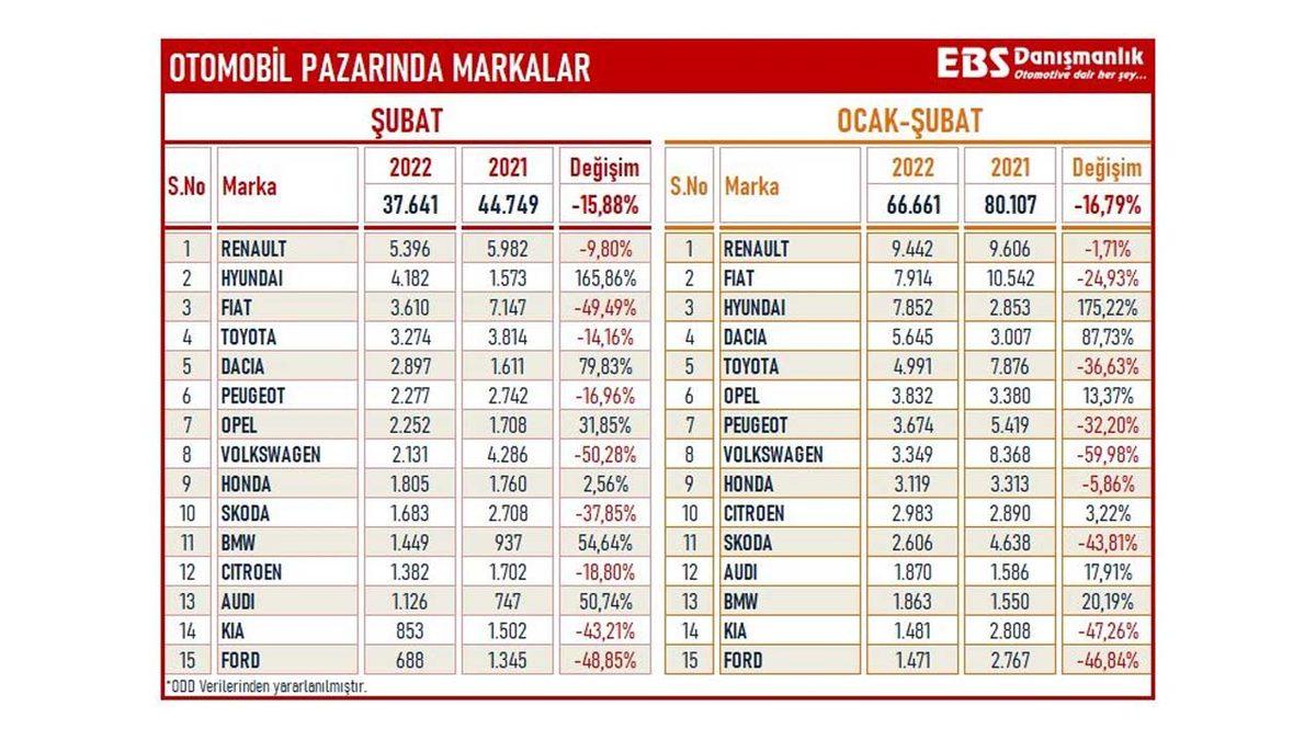 2022’de Türkiye’de En Çok Satılan Otomobil Marka ve Modelleri Belli Oldu: Egea Tahtını Kaptırdı