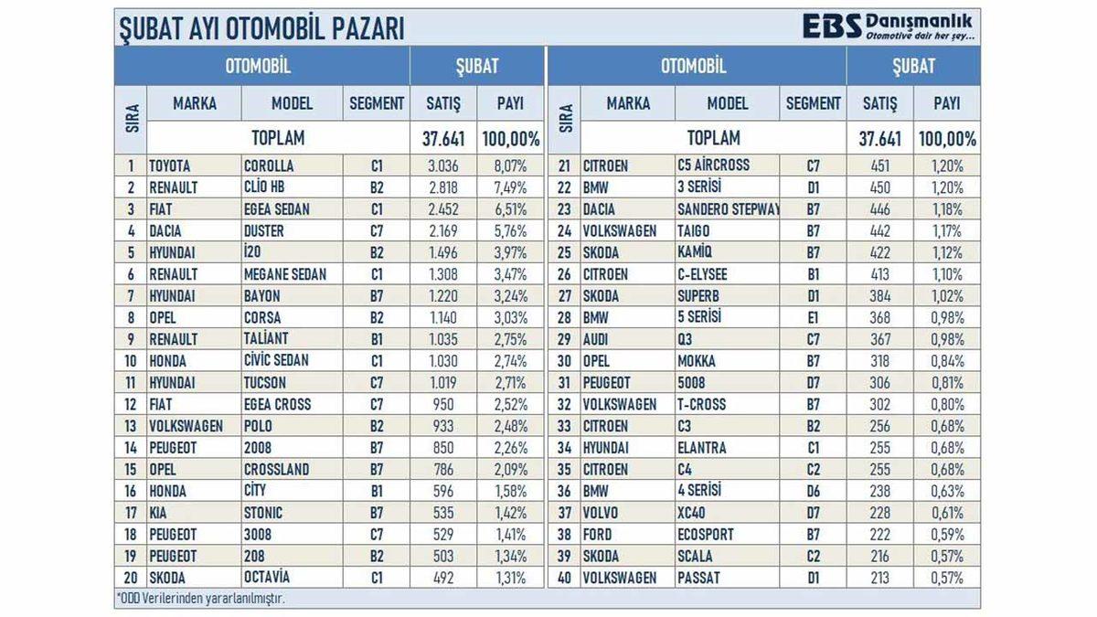 2022’de Türkiye’de En Çok Satılan Otomobil Marka ve Modelleri Belli Oldu: Egea Tahtını Kaptırdı