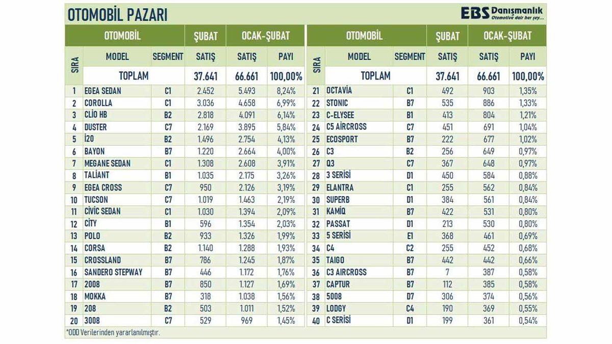 2022’de Türkiye’de En Çok Satılan Otomobil Marka ve Modelleri Belli Oldu: Egea Tahtını Kaptırdı