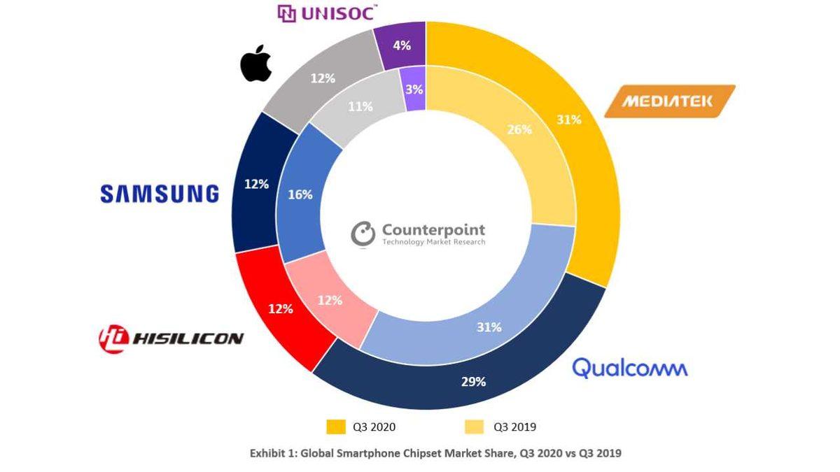Ne Qualcomm Ne Samsung: Mediatek, 3. Çeyreğin En Çok Satan Yonga Üreticisi Oldu