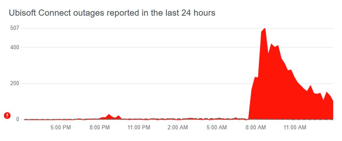 Ubisoft Sunucuları Çöktü: Rainbow Six Siege Dahil Birçok Oyunda Sorun Yaşanıyor