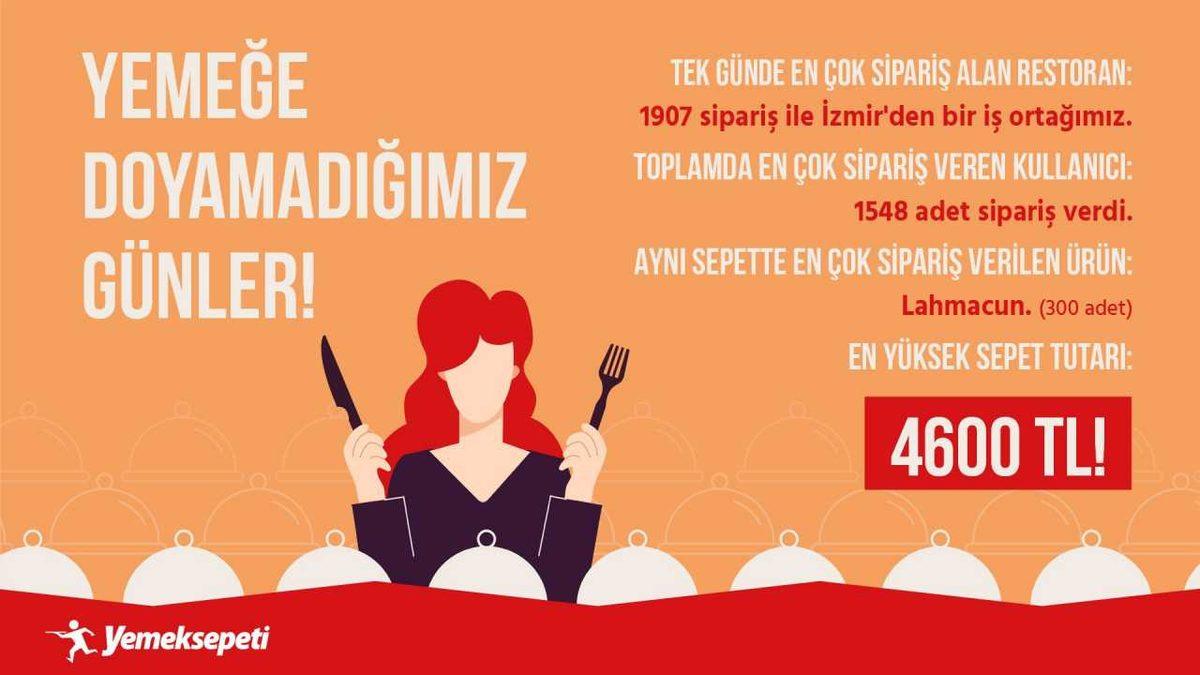 Yemeksepeti, 2020 Yılı İçin Etkileyici Rakamlarını Açıkladı