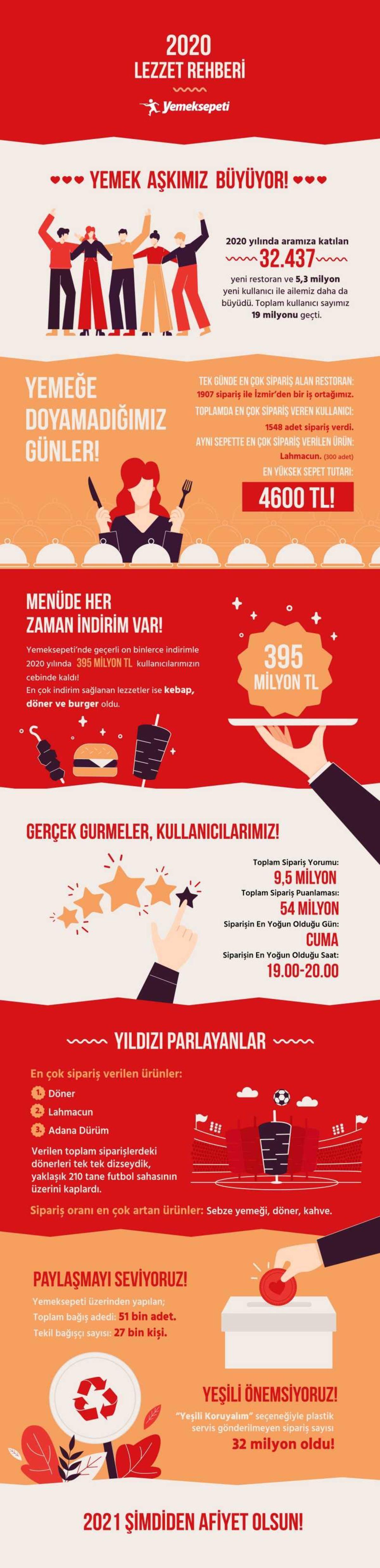 Yemeksepeti, 2020 Yılı İçin Etkileyici Rakamlarını Açıkladı