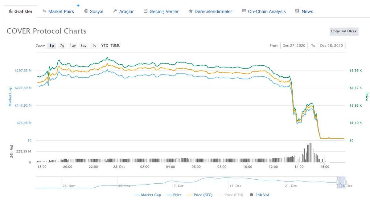 Cover İsimli Altcoin, Hack Kurbanı Oldu: Bir Saatte Yüzde 78 Değer Kaybı Yaşadı