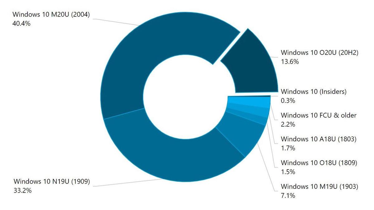 En Çok Kullanılan Windows 10 Sürümleri Açıklandı