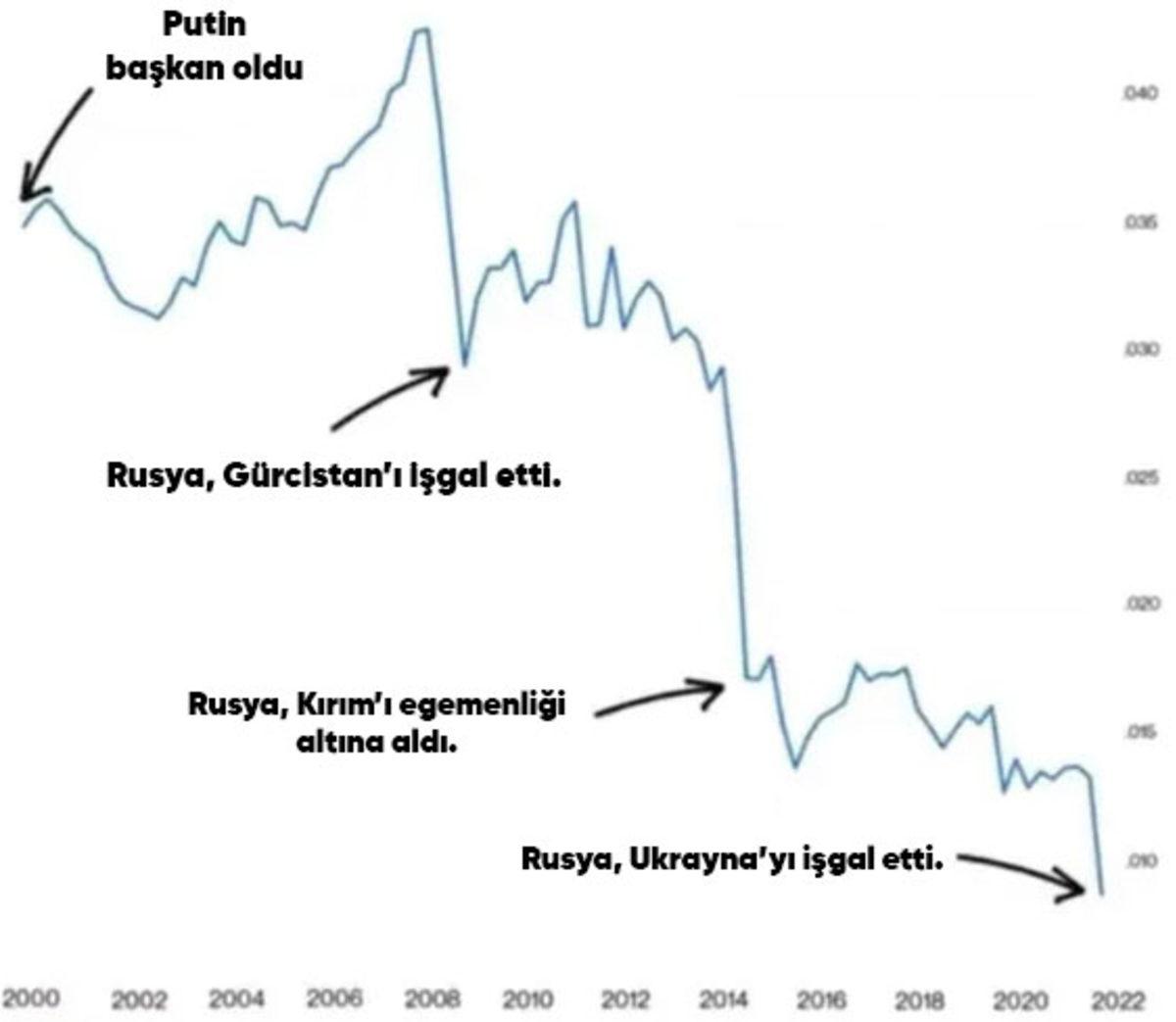 Ruble, Rusya-Ukrayna Savaşında Yüzde 40 Değer Kaybetti: Peki Rus Parasının Değeri, Önceki Savaşlarda Nasıl Değişmişti?